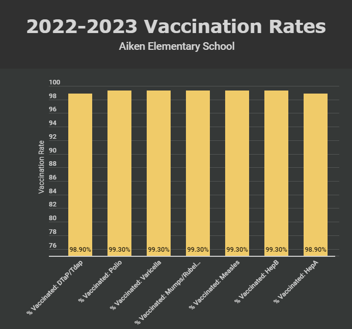 Aiken Vaccination Rate Chart