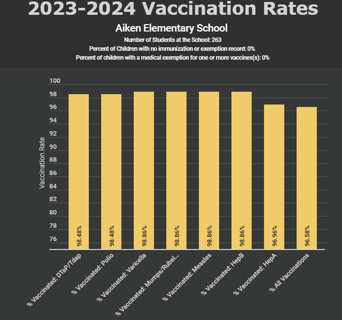 Aiken Vaccination Rate Chart