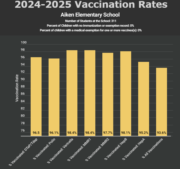 Aiken Vaccination Rate Chart
